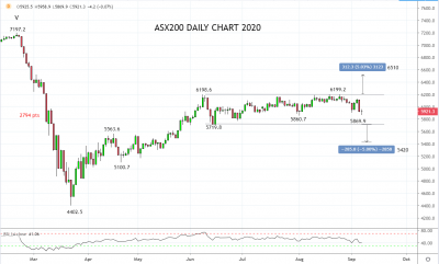 ASX200指数将围绕6000点徘徊多久？