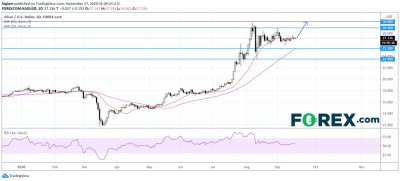 FOMC会议后的白银展望