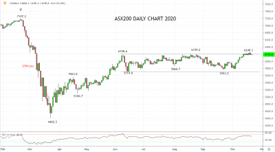 受两种相反力量的拉扯，ASX200指数继续止步于6200附近