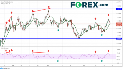 区间行情善用RSI：欧元/美元