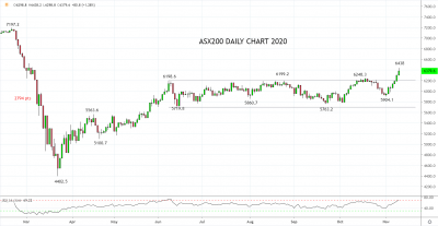 ASX200新一轮推高