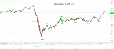 ASX200指数逼近阻力，后市还有上涨空间吗？